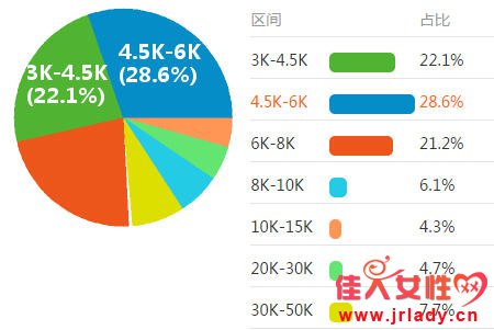 2017本科毕业生起薪是多少 上海应届生薪资是