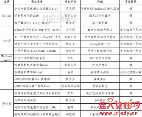 聚美优品 网易考拉等海淘商品涉假是怎么回事