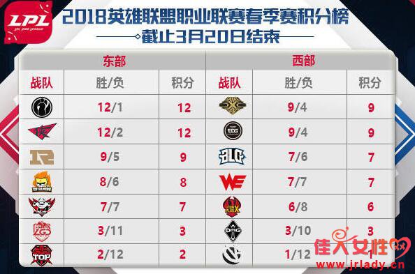 LPL2018春季赛最新积分排名榜 春季赛全程直